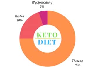 Jakie makro na keto redukcji? Idealne proporcje dla efektów
