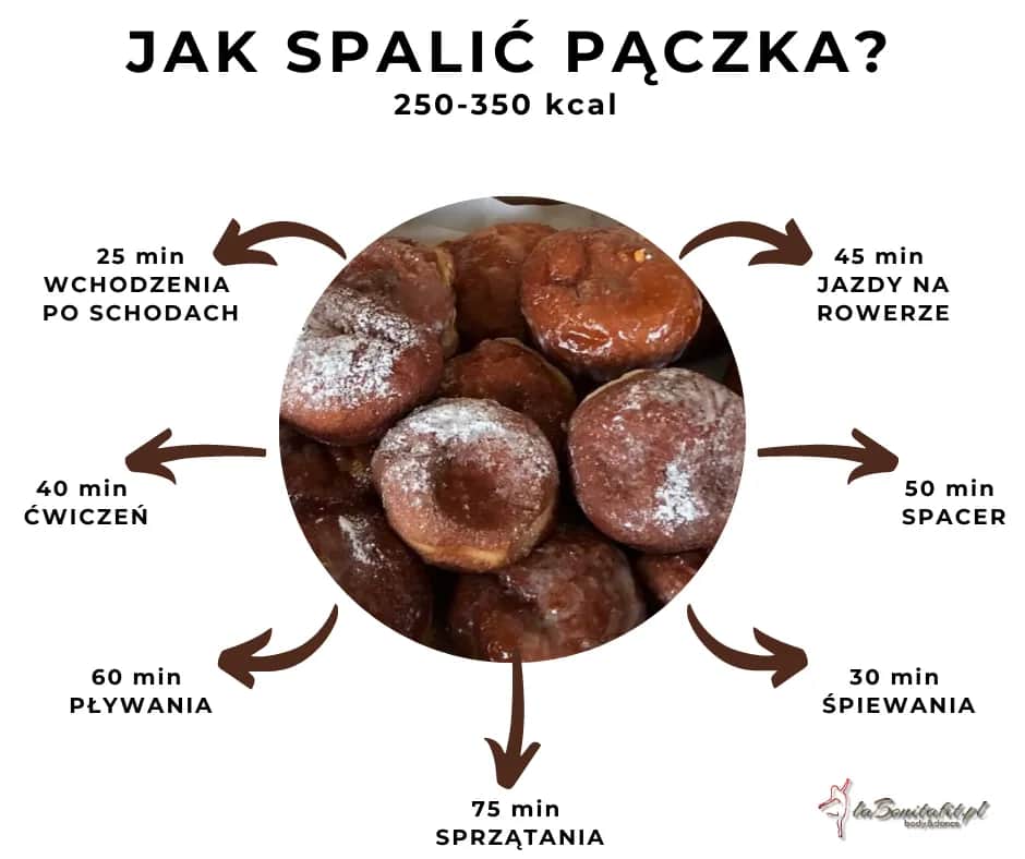 Ile kalorii ma pączek? Poznaj kaloryczność różnych rodzajów